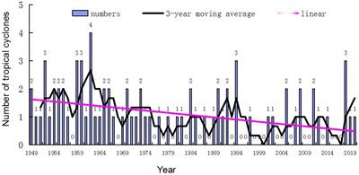 Climatic characteristics of various tracks of tropical cyclones and their impact on rainfall in Qingdao during 1949–2020